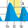 Stanwood tide chart for Monday, February 1, 2021