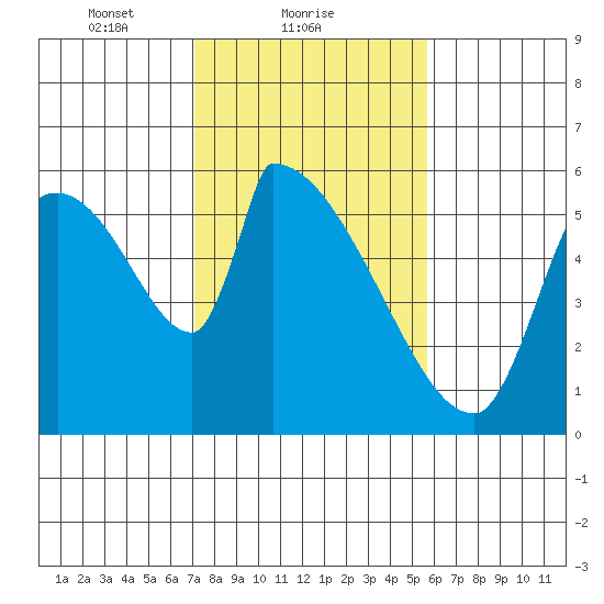 Stanwood tide chart for Saturday, February 20, 2021