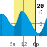 Stanwood tide chart for Saturday, February 20, 2021