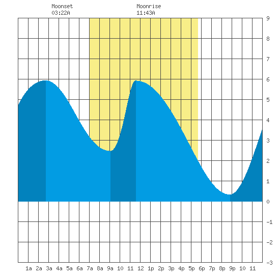 Stanwood tide chart for Sunday, February 21, 2021