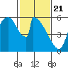 Stanwood tide chart for Sunday, February 21, 2021