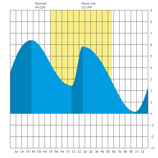 Stanwood tide chart for Monday, February 22, 2021