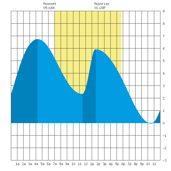 Stanwood tide chart for Tuesday, February 23, 2021