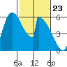 Stanwood tide chart for Tuesday, February 23, 2021