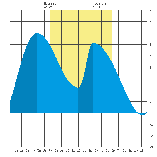 Stanwood tide chart for Wednesday, February 24, 2021