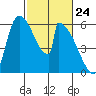 Stanwood tide chart for Wednesday, February 24, 2021