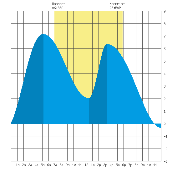 Stanwood tide chart for Thursday, February 25, 2021