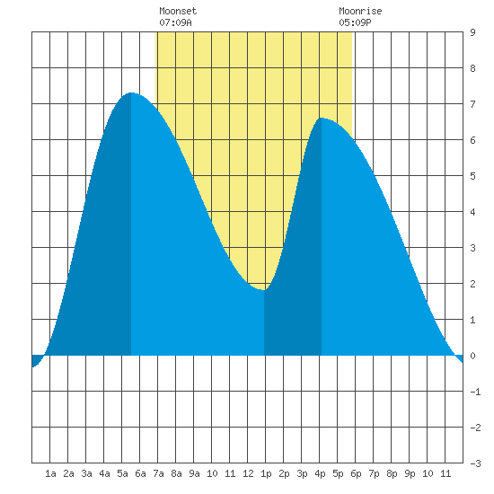 Stanwood tide chart for Friday, February 26, 2021