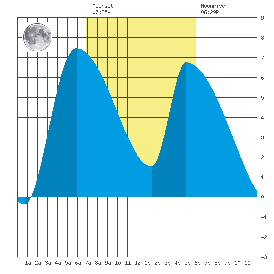 Stanwood tide chart for Saturday, February 27, 2021
