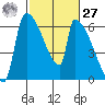 Stanwood tide chart for Saturday, February 27, 2021