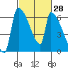 Stanwood tide chart for Sunday, February 28, 2021