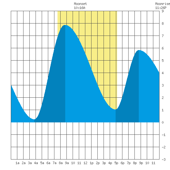Stanwood tide chart for Tuesday, February 2, 2021