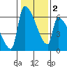 Stanwood tide chart for Tuesday, February 2, 2021