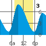Stanwood tide chart for Wednesday, February 3, 2021