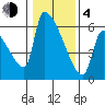 Stanwood tide chart for Thursday, February 4, 2021