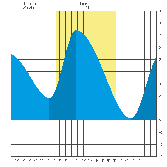 Stanwood tide chart for Friday, February 5, 2021
