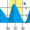 Stanwood tide chart for Friday, February 5, 2021