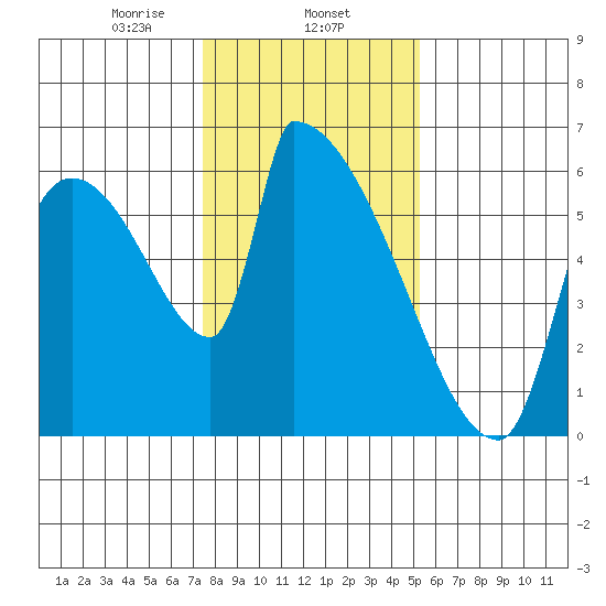 Stanwood tide chart for Saturday, February 6, 2021