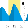 Stanwood tide chart for Saturday, February 6, 2021
