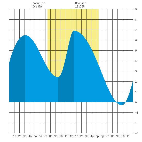 Stanwood tide chart for Sunday, February 7, 2021