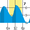 Stanwood tide chart for Sunday, February 7, 2021