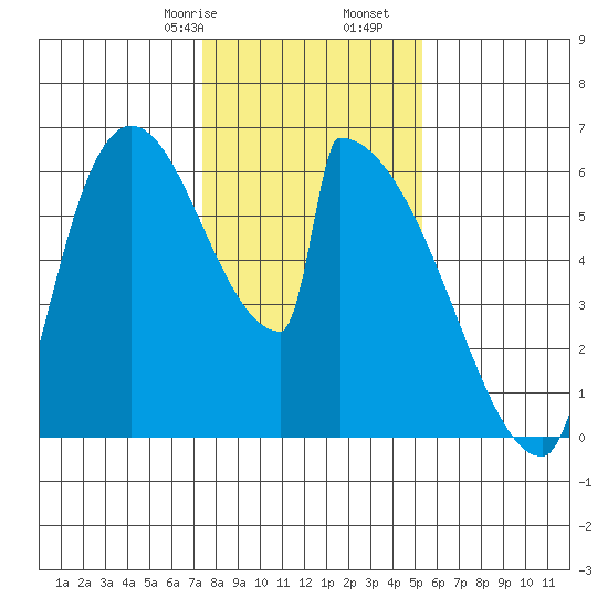 Stanwood tide chart for Monday, February 8, 2021