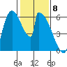 Stanwood tide chart for Monday, February 8, 2021