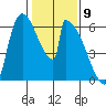 Stanwood tide chart for Tuesday, February 9, 2021