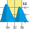 Stanwood tide chart for Thursday, March 11, 2021