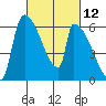 Stanwood tide chart for Friday, March 12, 2021