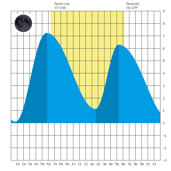 Stanwood tide chart for Saturday, March 13, 2021