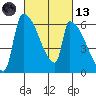Stanwood tide chart for Saturday, March 13, 2021