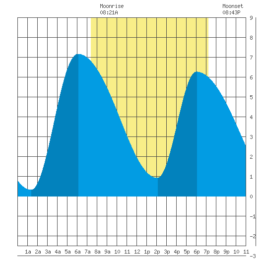 Stanwood tide chart for Sunday, March 14, 2021