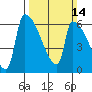 Stanwood tide chart for Sunday, March 14, 2021