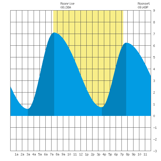 Stanwood tide chart for Monday, March 15, 2021
