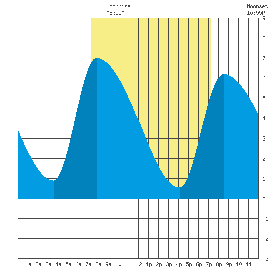 Stanwood tide chart for Tuesday, March 16, 2021