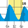 Stanwood tide chart for Tuesday, March 16, 2021