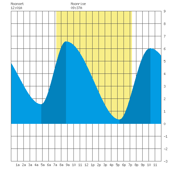 Stanwood tide chart for Thursday, March 18, 2021