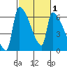 Stanwood tide chart for Monday, March 1, 2021