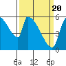 Stanwood tide chart for Saturday, March 20, 2021