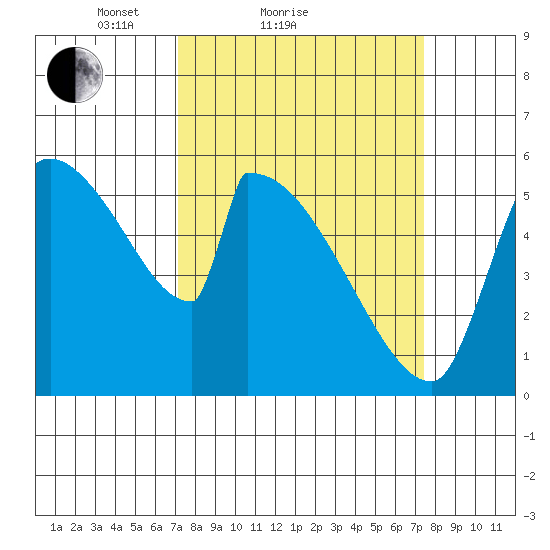 Stanwood tide chart for Sunday, March 21, 2021
