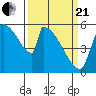 Stanwood tide chart for Sunday, March 21, 2021