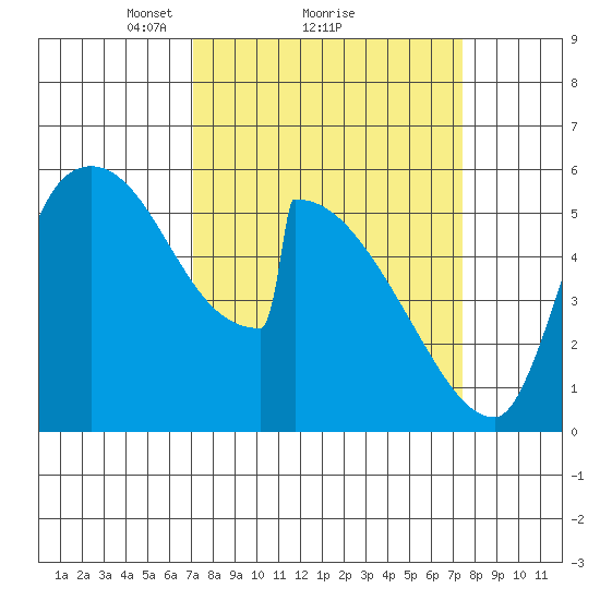 Stanwood tide chart for Monday, March 22, 2021