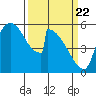 Stanwood tide chart for Monday, March 22, 2021