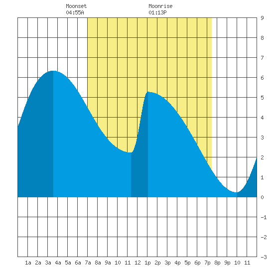 Stanwood tide chart for Tuesday, March 23, 2021