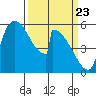 Stanwood tide chart for Tuesday, March 23, 2021