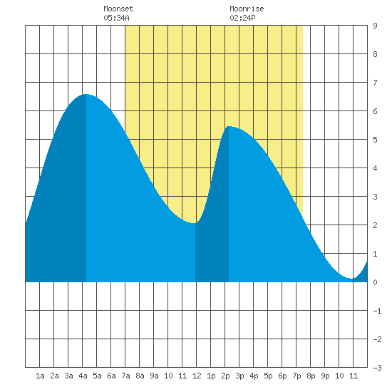 Stanwood tide chart for Wednesday, March 24, 2021