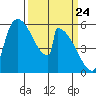 Stanwood tide chart for Wednesday, March 24, 2021