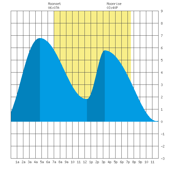 Stanwood tide chart for Thursday, March 25, 2021