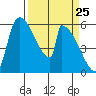 Stanwood tide chart for Thursday, March 25, 2021